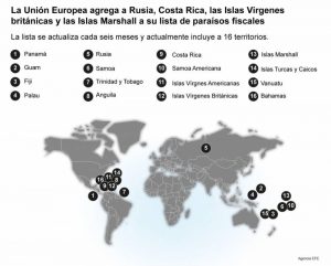 La Union Europea incluyo a Rusia Costa Rica las Islas Virgenes britanicas y las Islas Marshall a su lista de paraisos fiscales. Imagen EFE